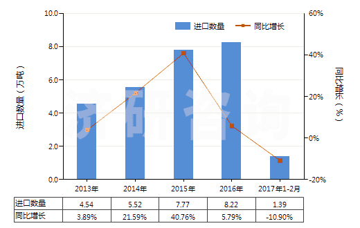 2013-2017年2月中國其他人造纖維短纖（未梳或未經(jīng)其他紡前加工）(HS55049000)進口量及增速統(tǒng)計